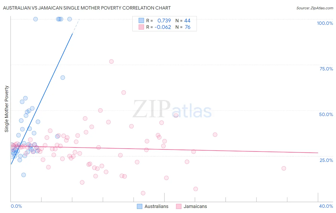 Australian vs Jamaican Single Mother Poverty