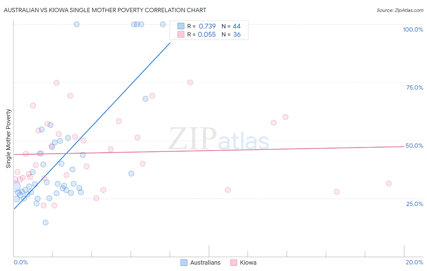 Australian vs Kiowa Single Mother Poverty