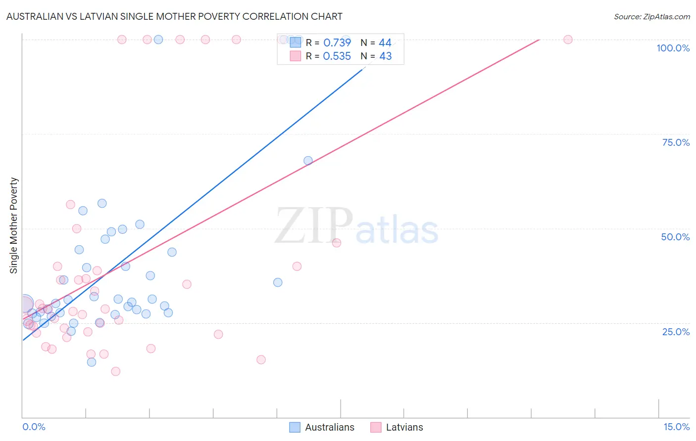 Australian vs Latvian Single Mother Poverty
