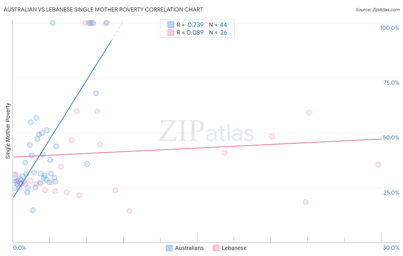 Australian vs Lebanese Single Mother Poverty