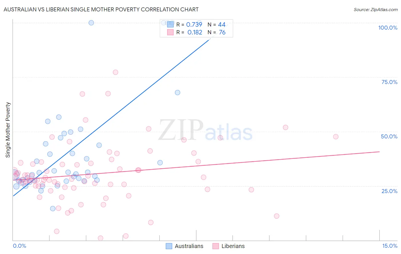 Australian vs Liberian Single Mother Poverty