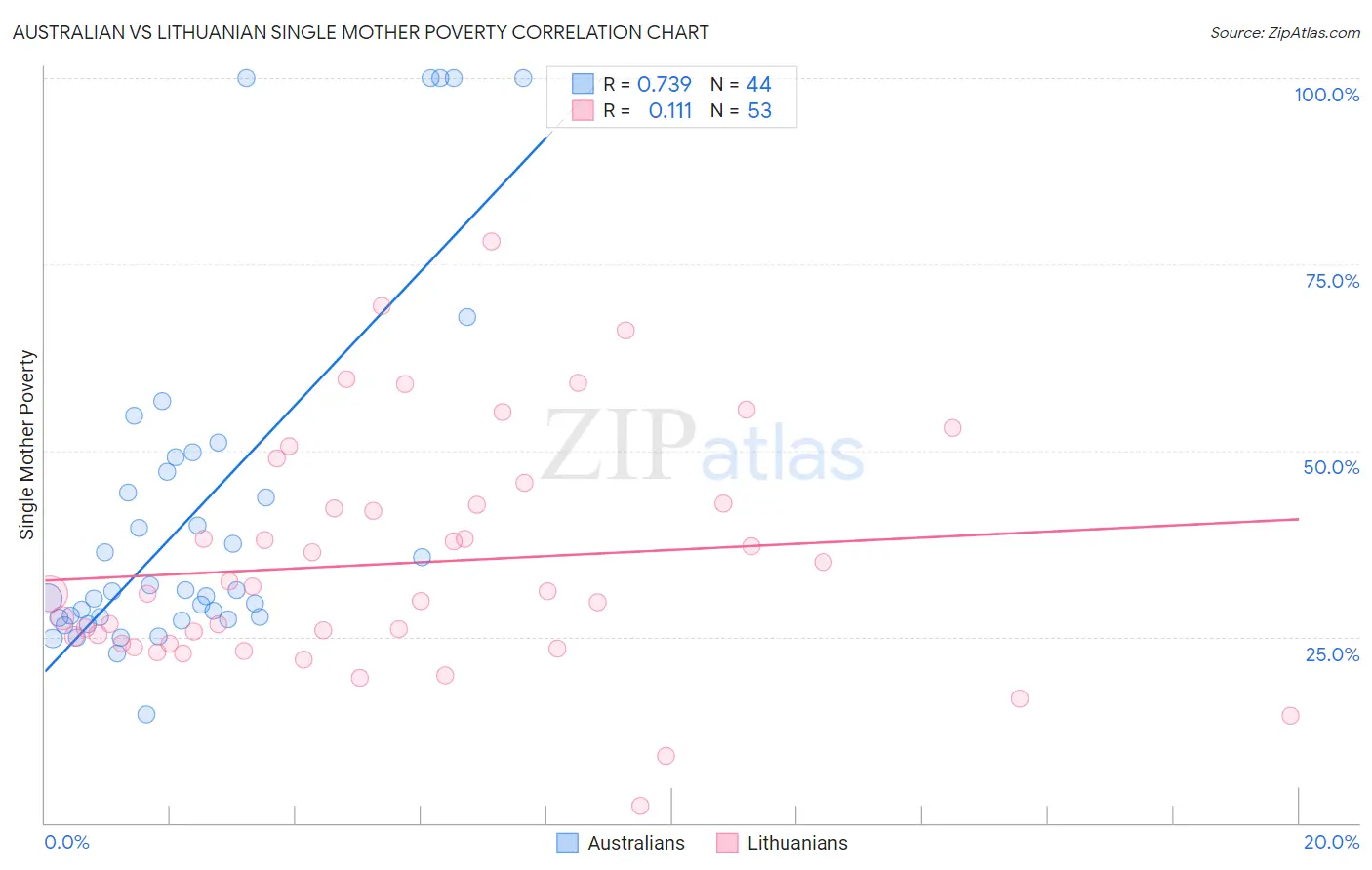 Australian vs Lithuanian Single Mother Poverty