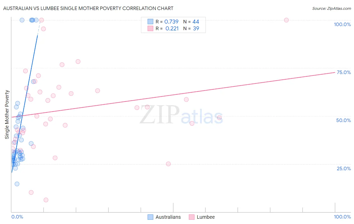 Australian vs Lumbee Single Mother Poverty