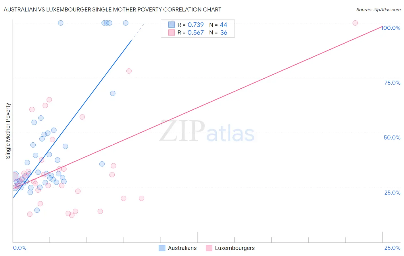 Australian vs Luxembourger Single Mother Poverty