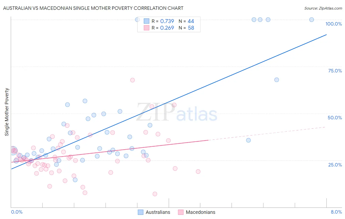 Australian vs Macedonian Single Mother Poverty