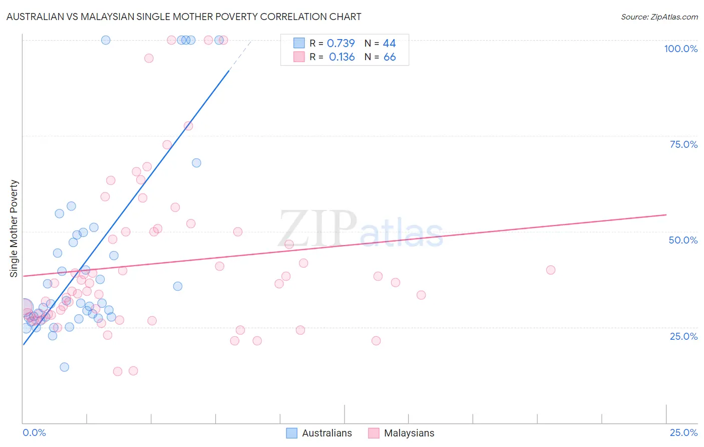 Australian vs Malaysian Single Mother Poverty