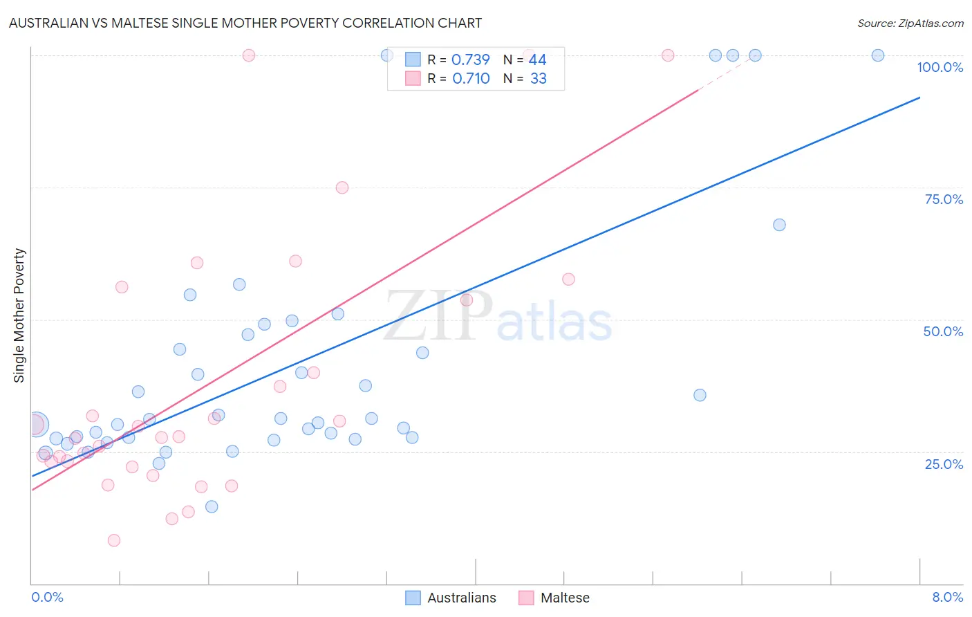 Australian vs Maltese Single Mother Poverty