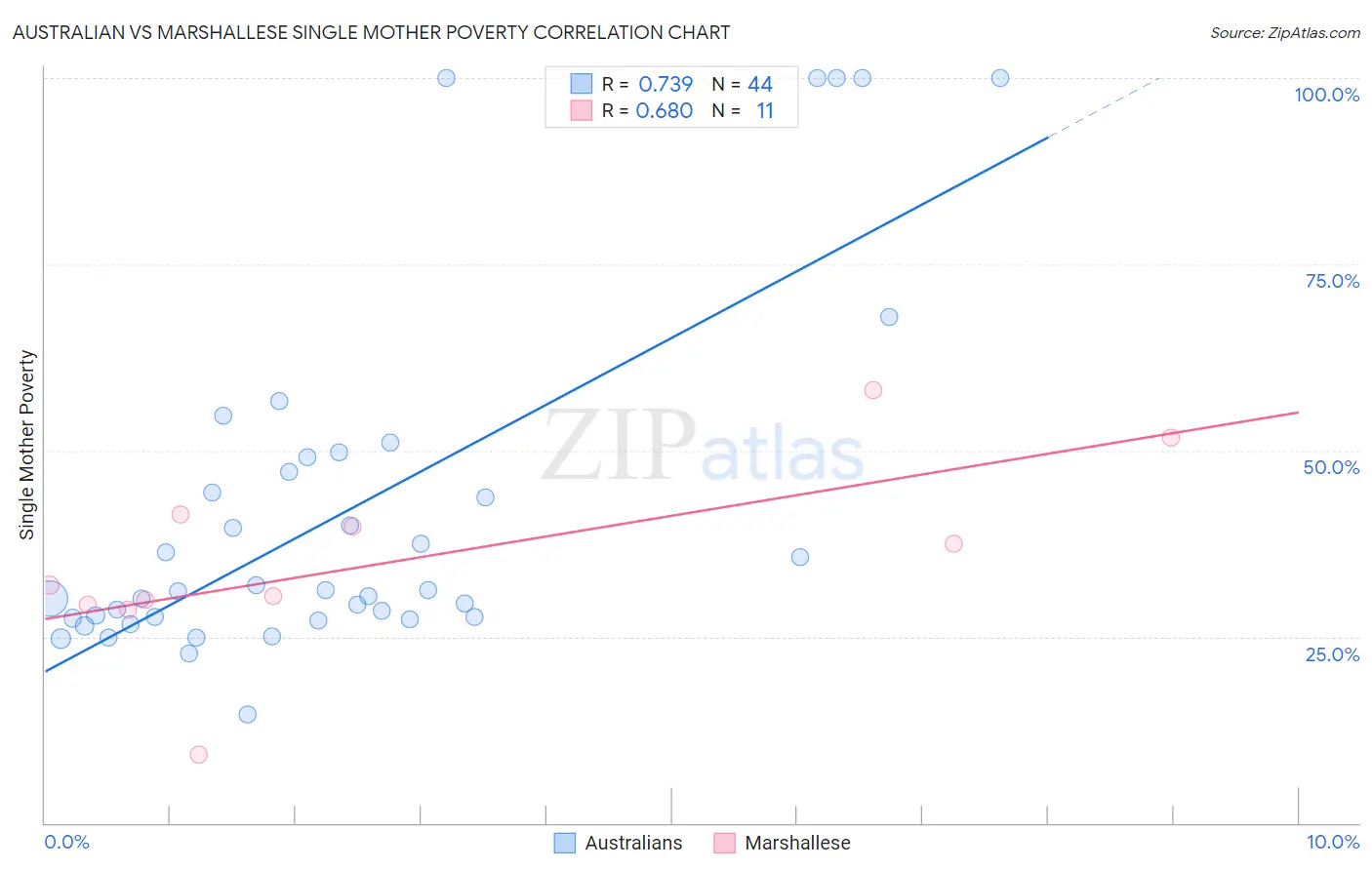 Australian vs Marshallese Single Mother Poverty