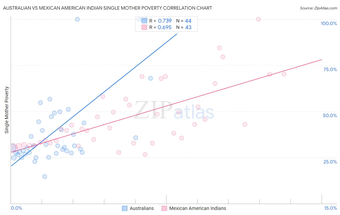Australian vs Mexican American Indian Single Mother Poverty