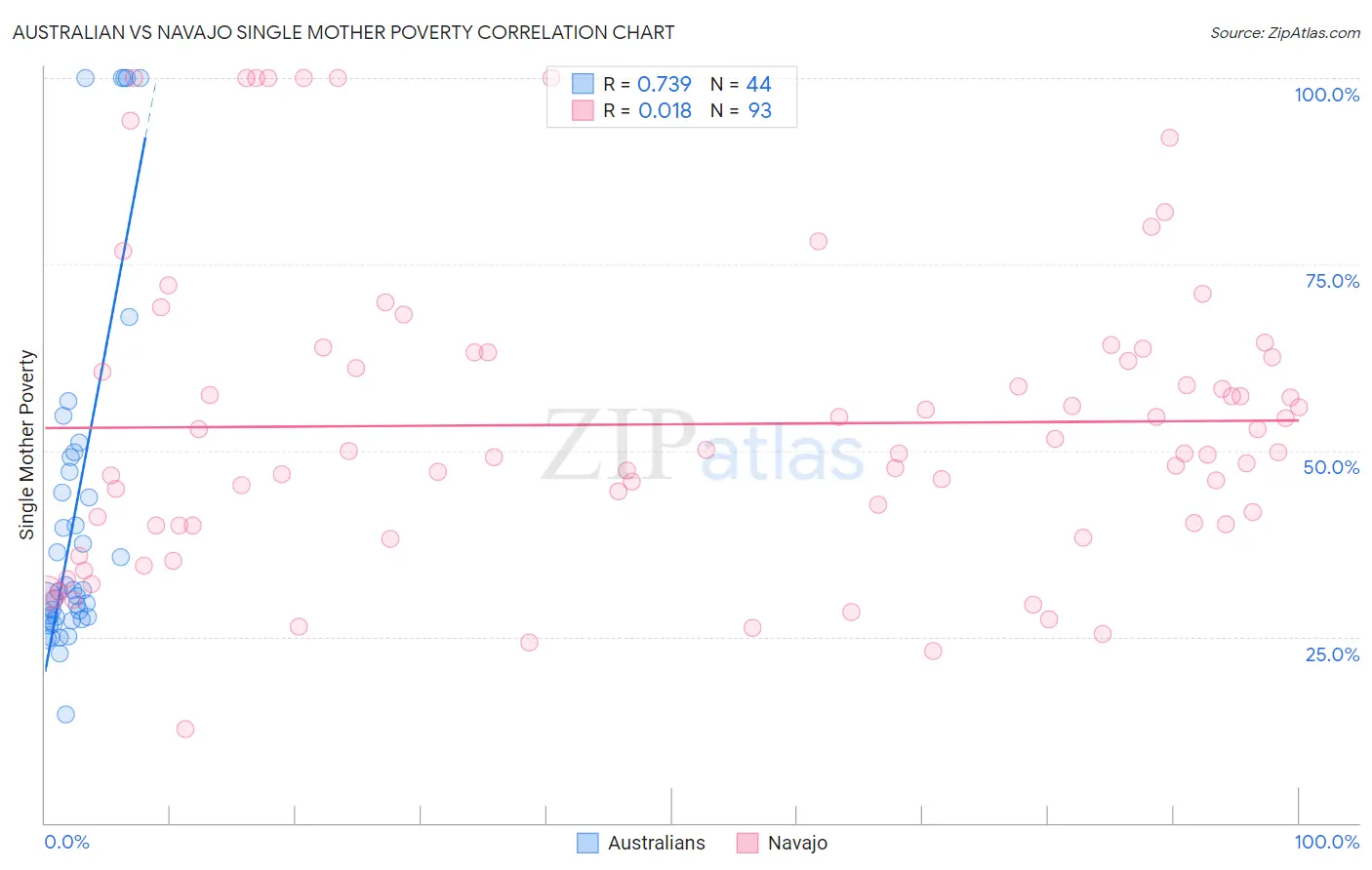 Australian vs Navajo Single Mother Poverty