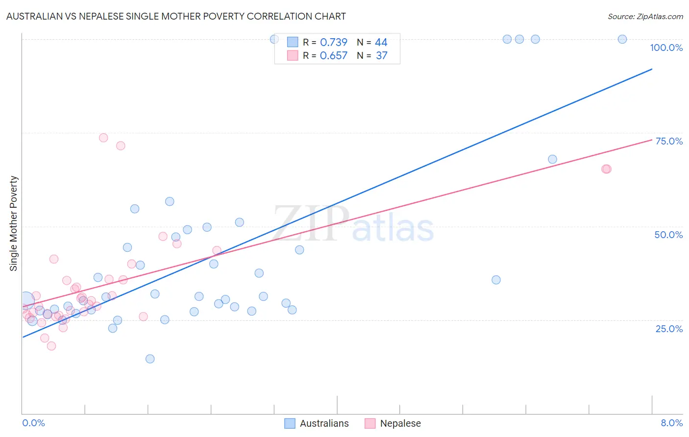 Australian vs Nepalese Single Mother Poverty