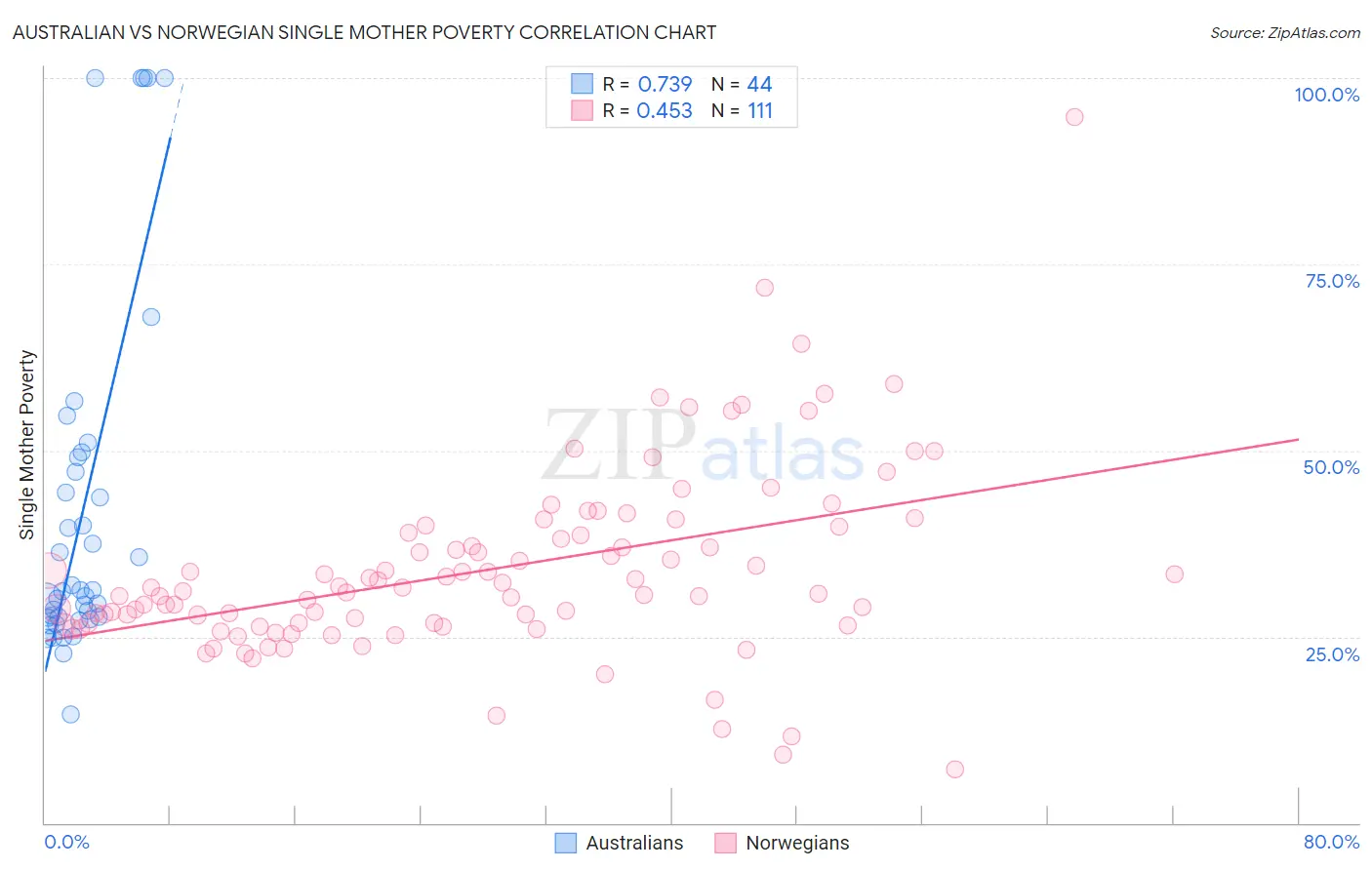 Australian vs Norwegian Single Mother Poverty