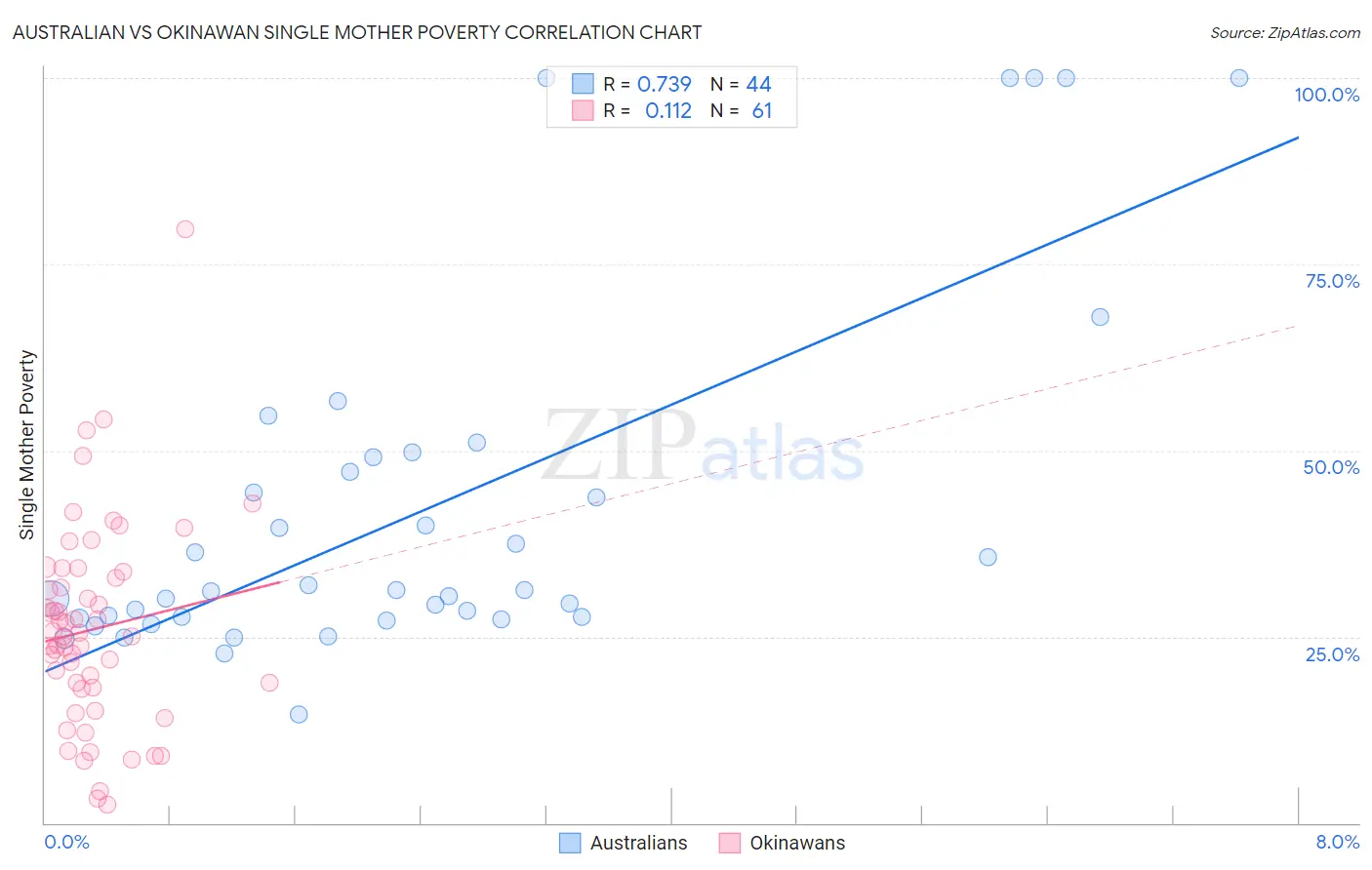 Australian vs Okinawan Single Mother Poverty