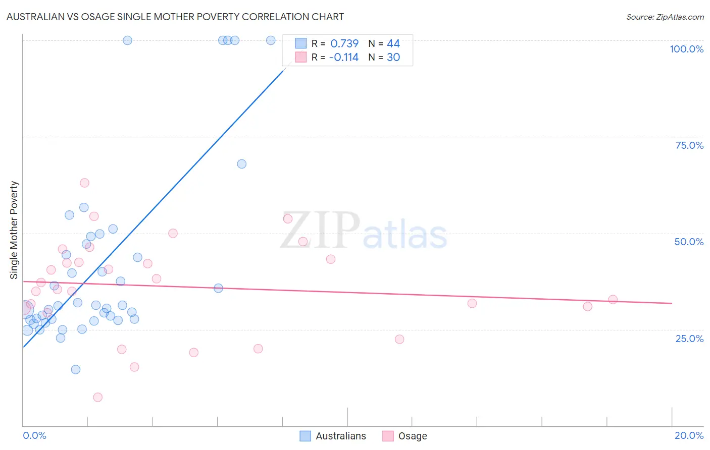 Australian vs Osage Single Mother Poverty