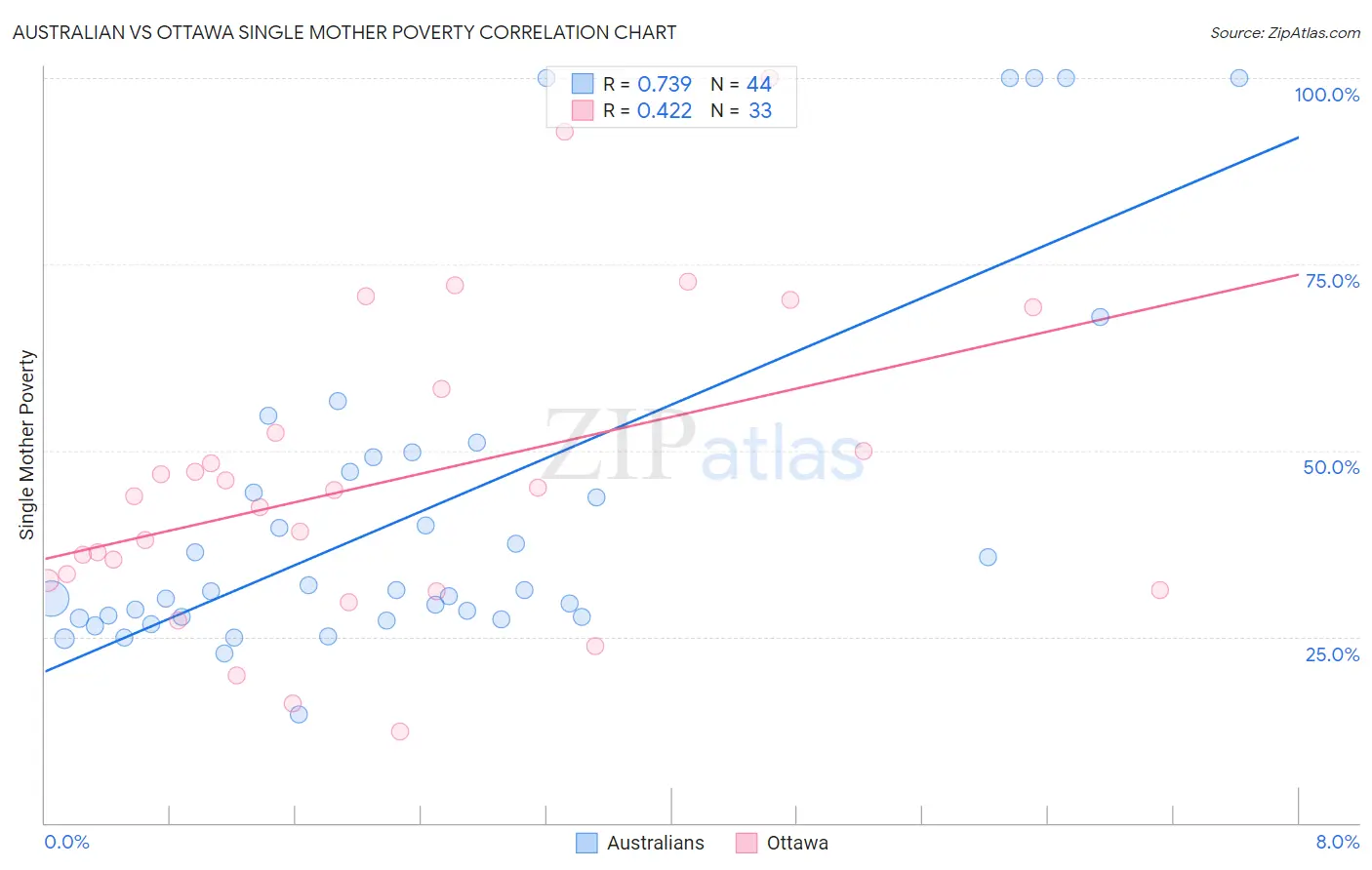 Australian vs Ottawa Single Mother Poverty