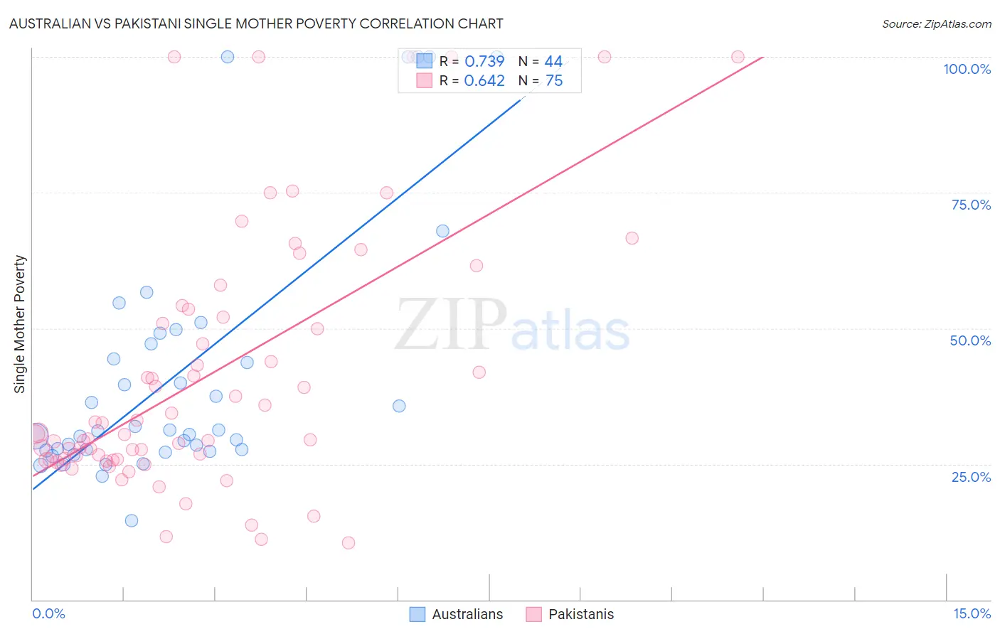 Australian vs Pakistani Single Mother Poverty