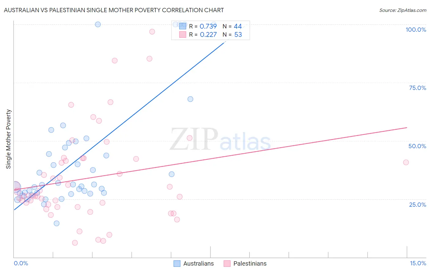 Australian vs Palestinian Single Mother Poverty