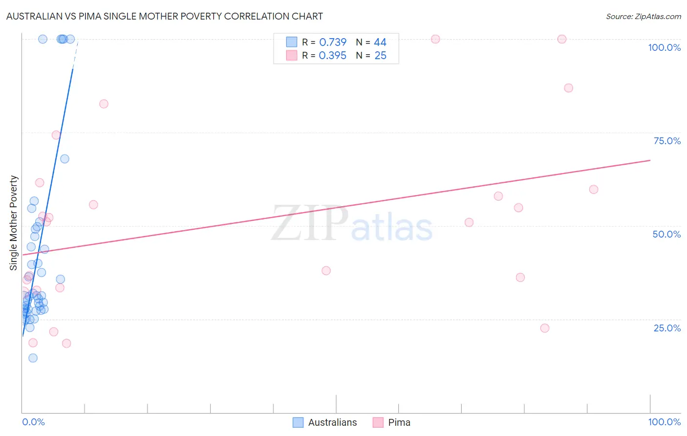 Australian vs Pima Single Mother Poverty