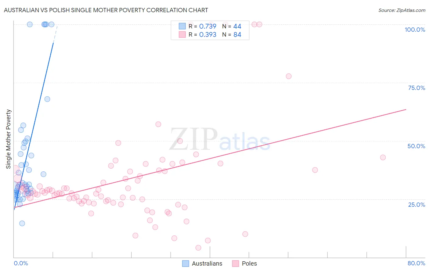 Australian vs Polish Single Mother Poverty