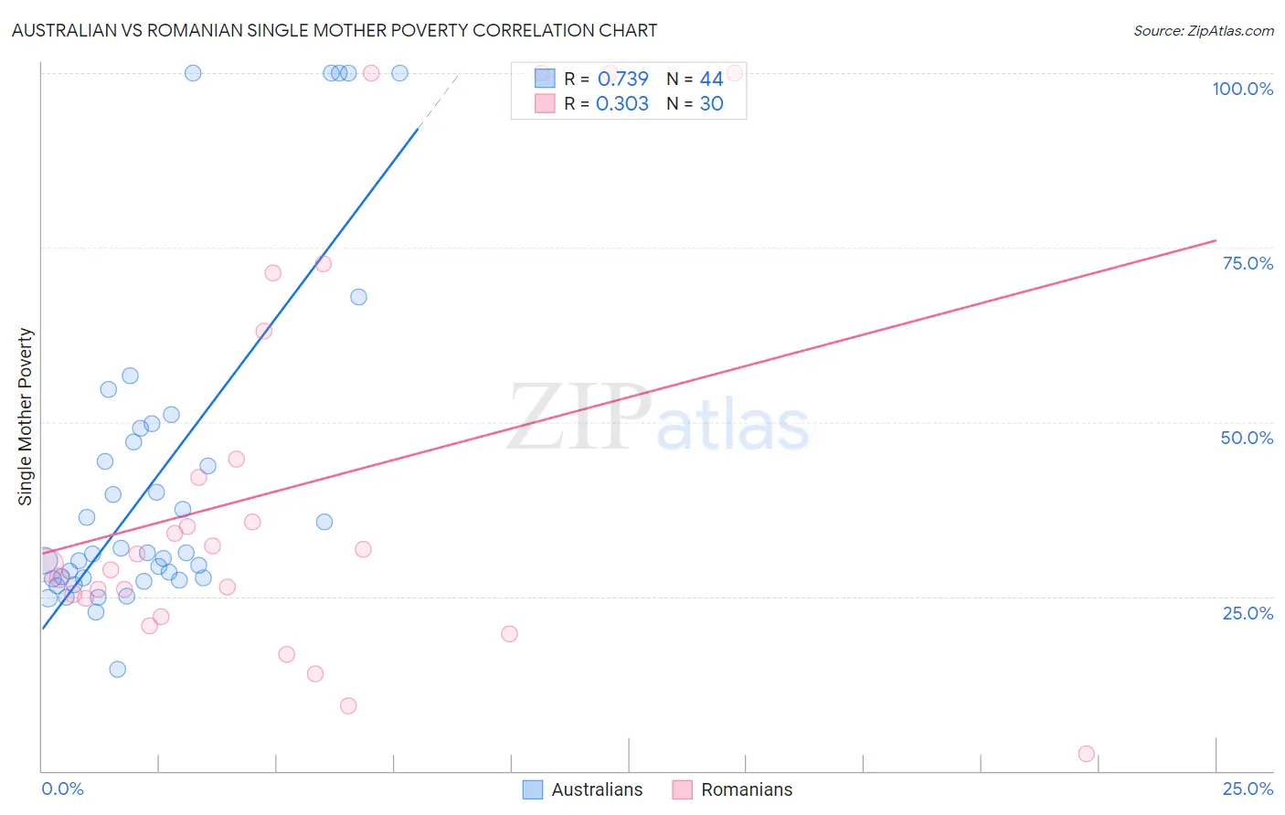 Australian vs Romanian Single Mother Poverty