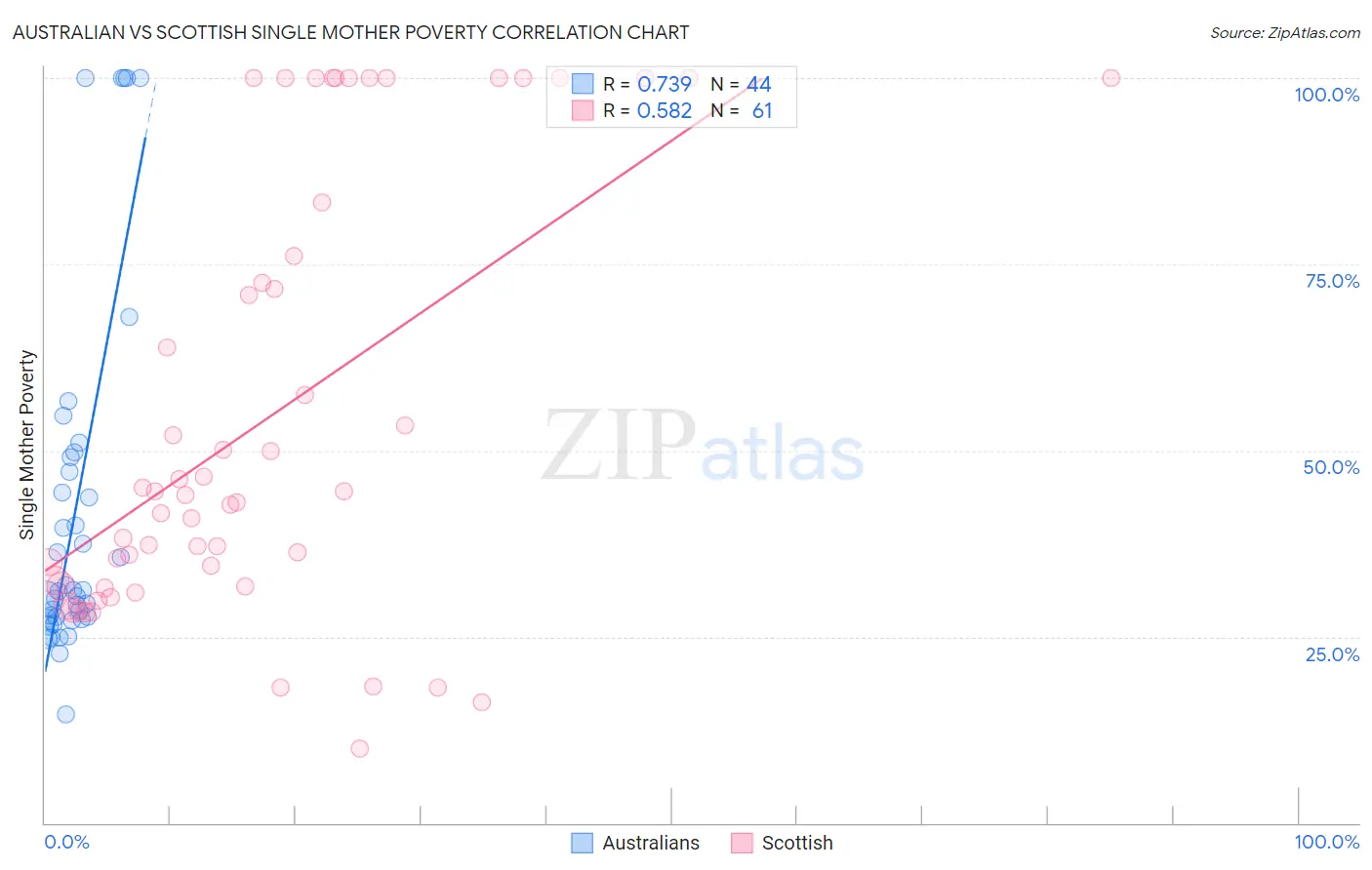 Australian vs Scottish Single Mother Poverty