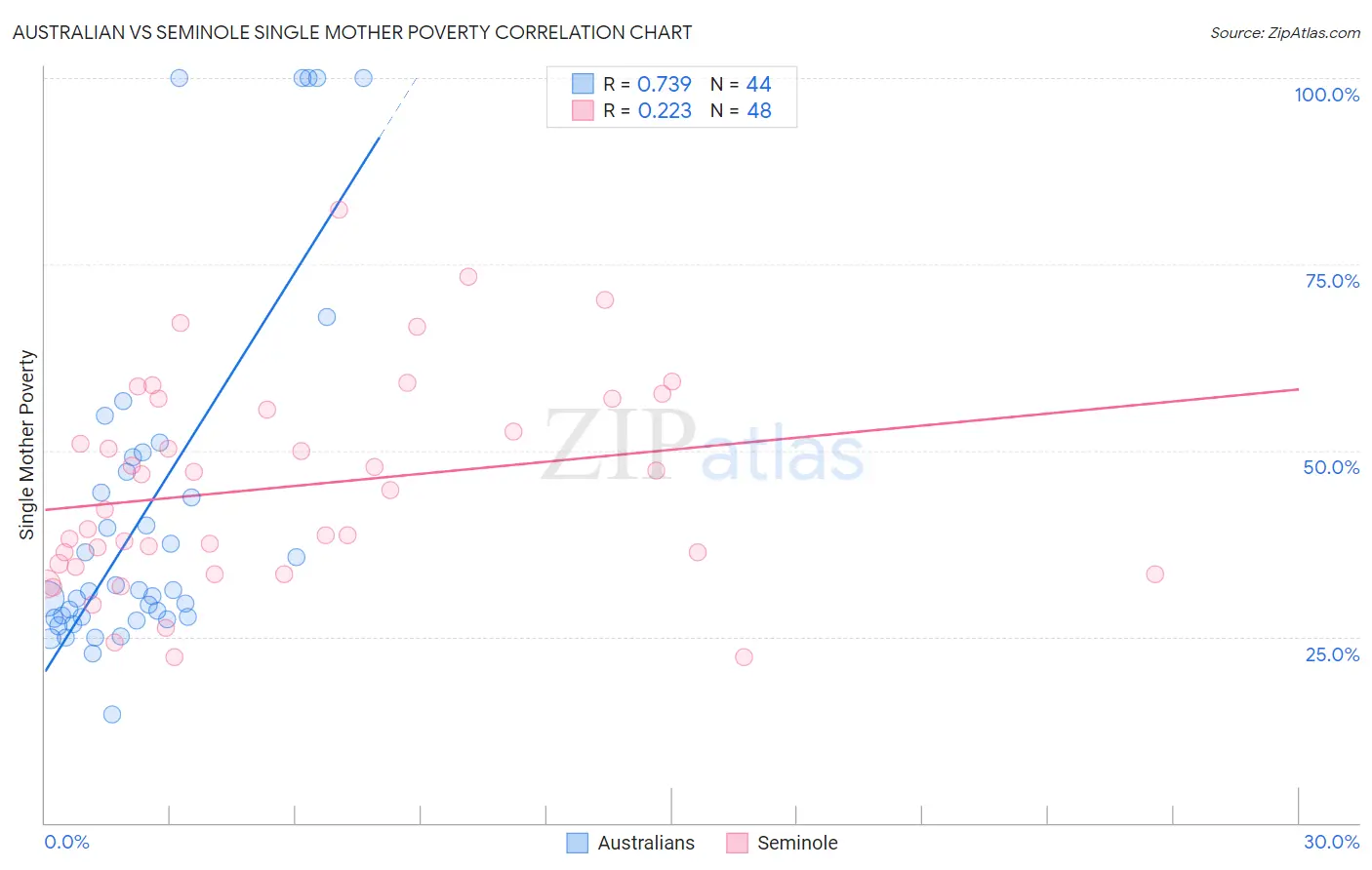 Australian vs Seminole Single Mother Poverty