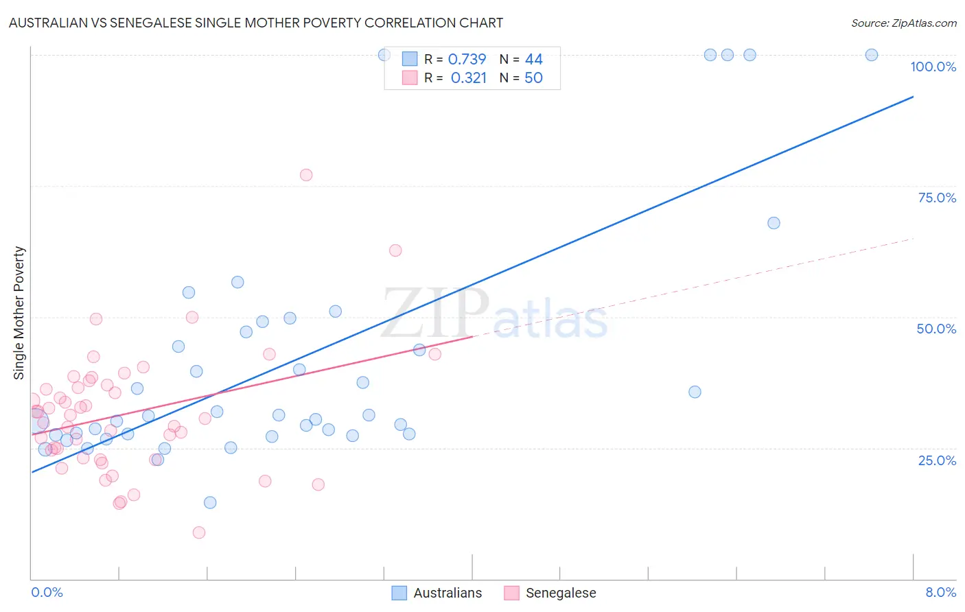 Australian vs Senegalese Single Mother Poverty