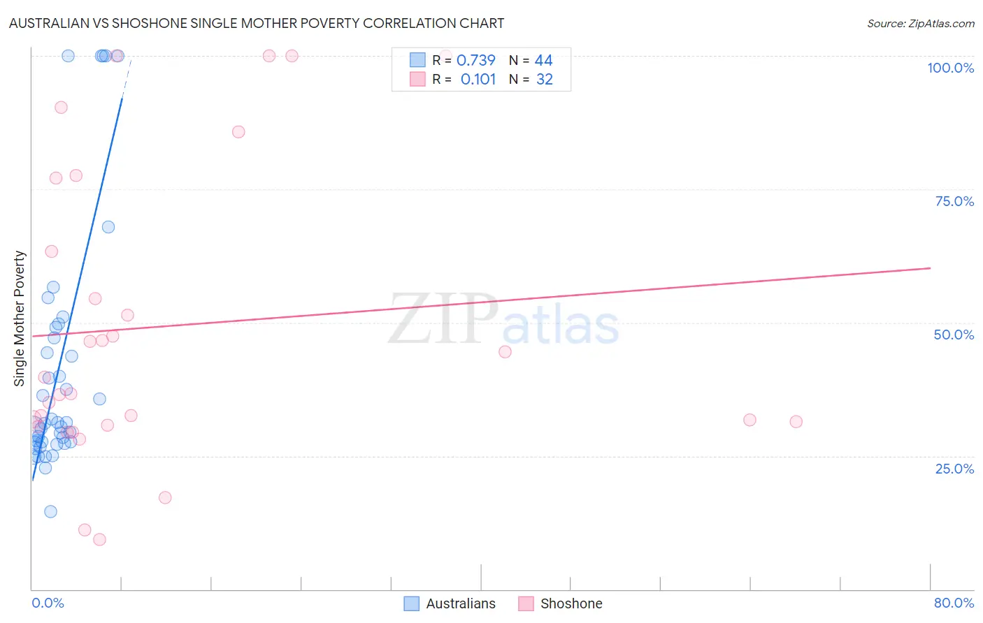 Australian vs Shoshone Single Mother Poverty