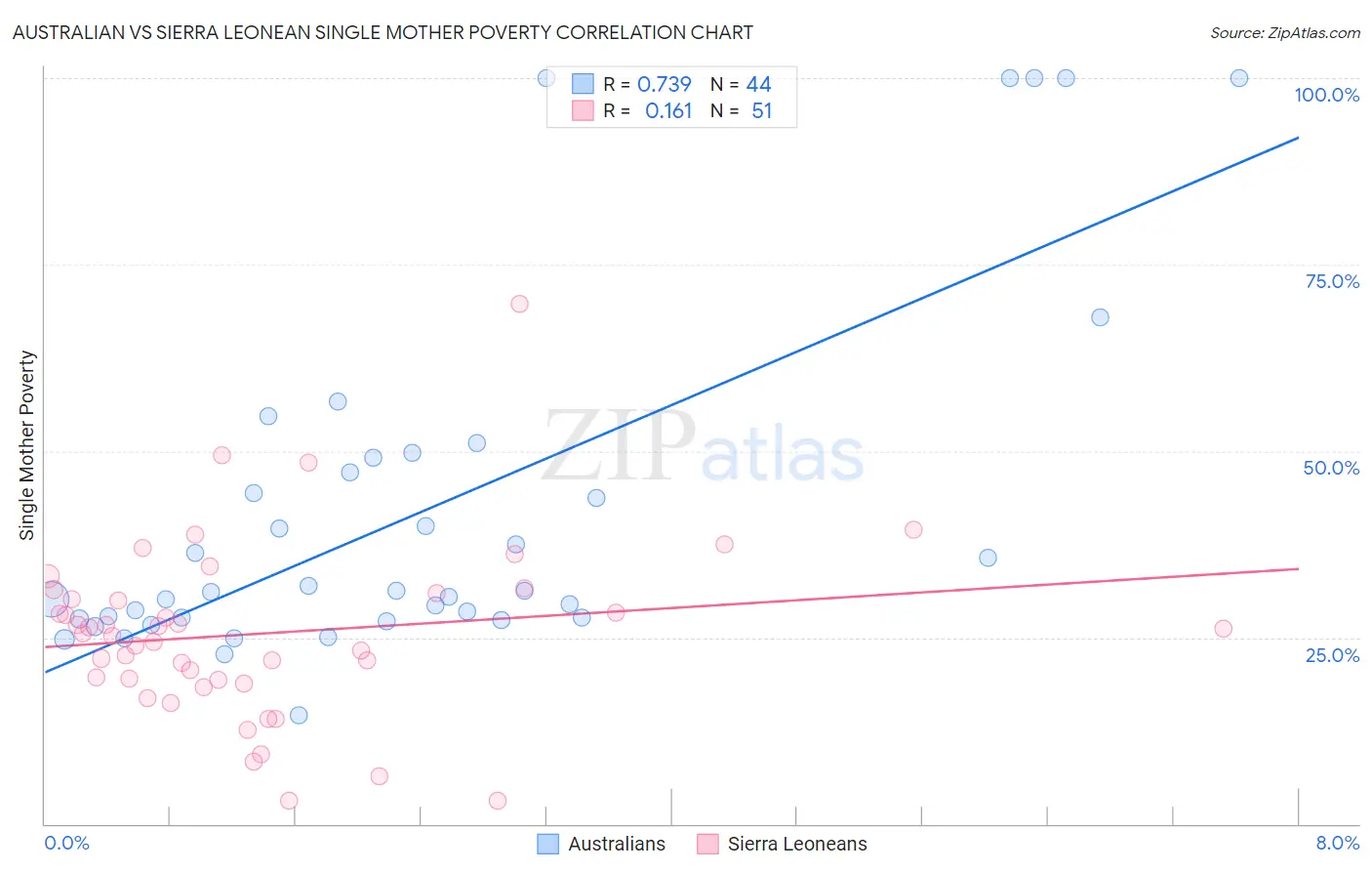 Australian vs Sierra Leonean Single Mother Poverty