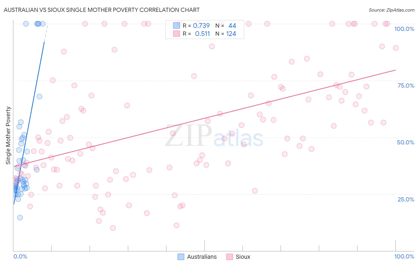 Australian vs Sioux Single Mother Poverty