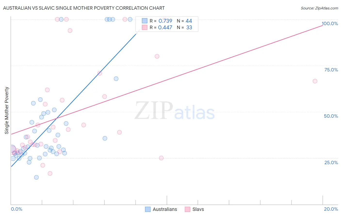 Australian vs Slavic Single Mother Poverty