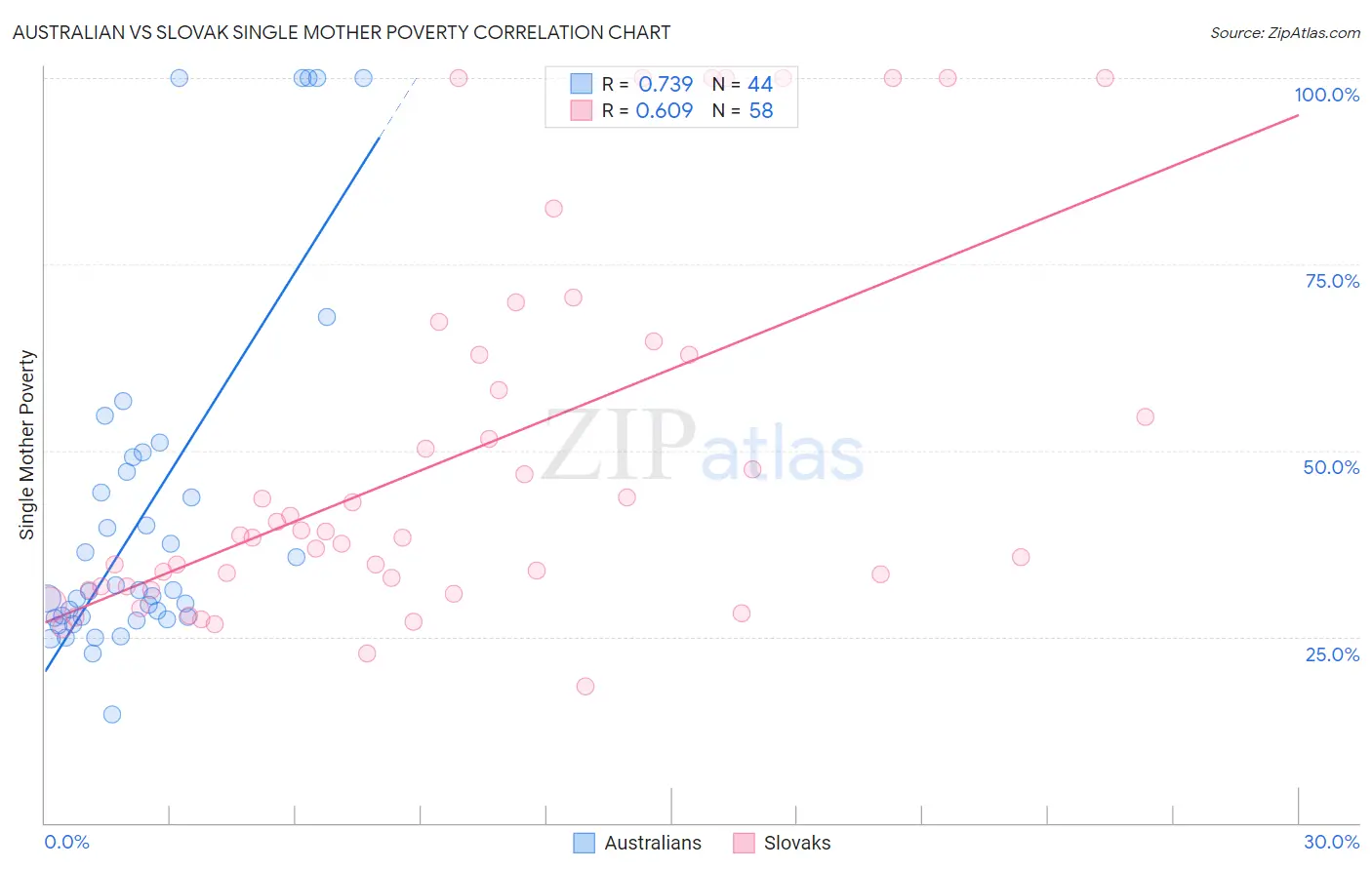 Australian vs Slovak Single Mother Poverty
