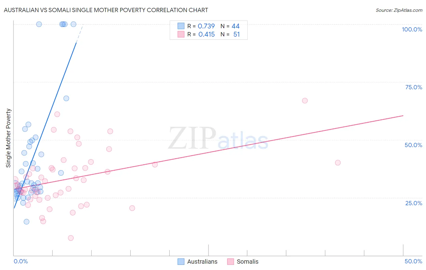 Australian vs Somali Single Mother Poverty