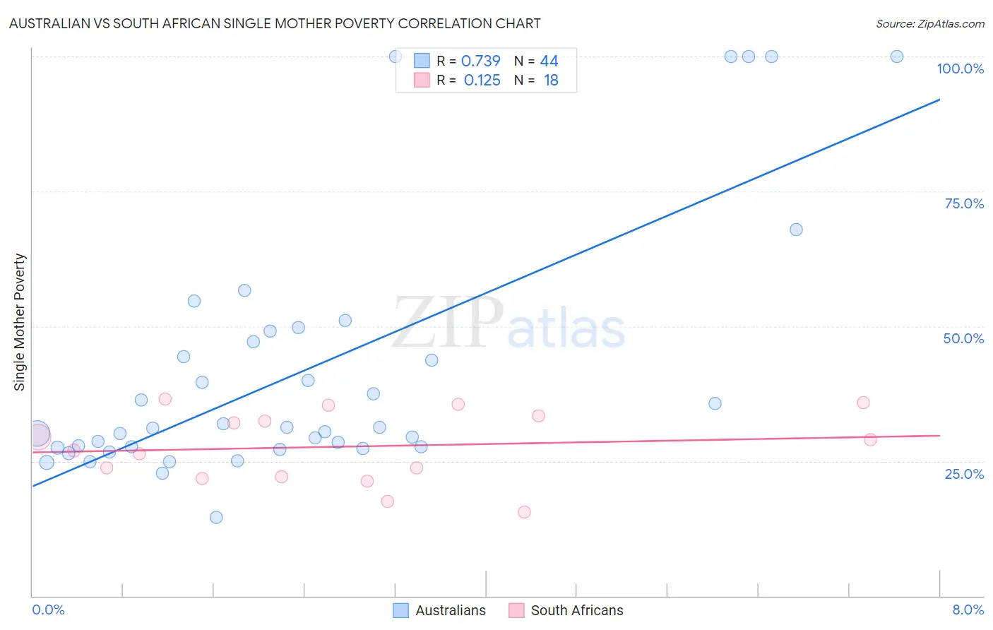 Australian vs South African Single Mother Poverty