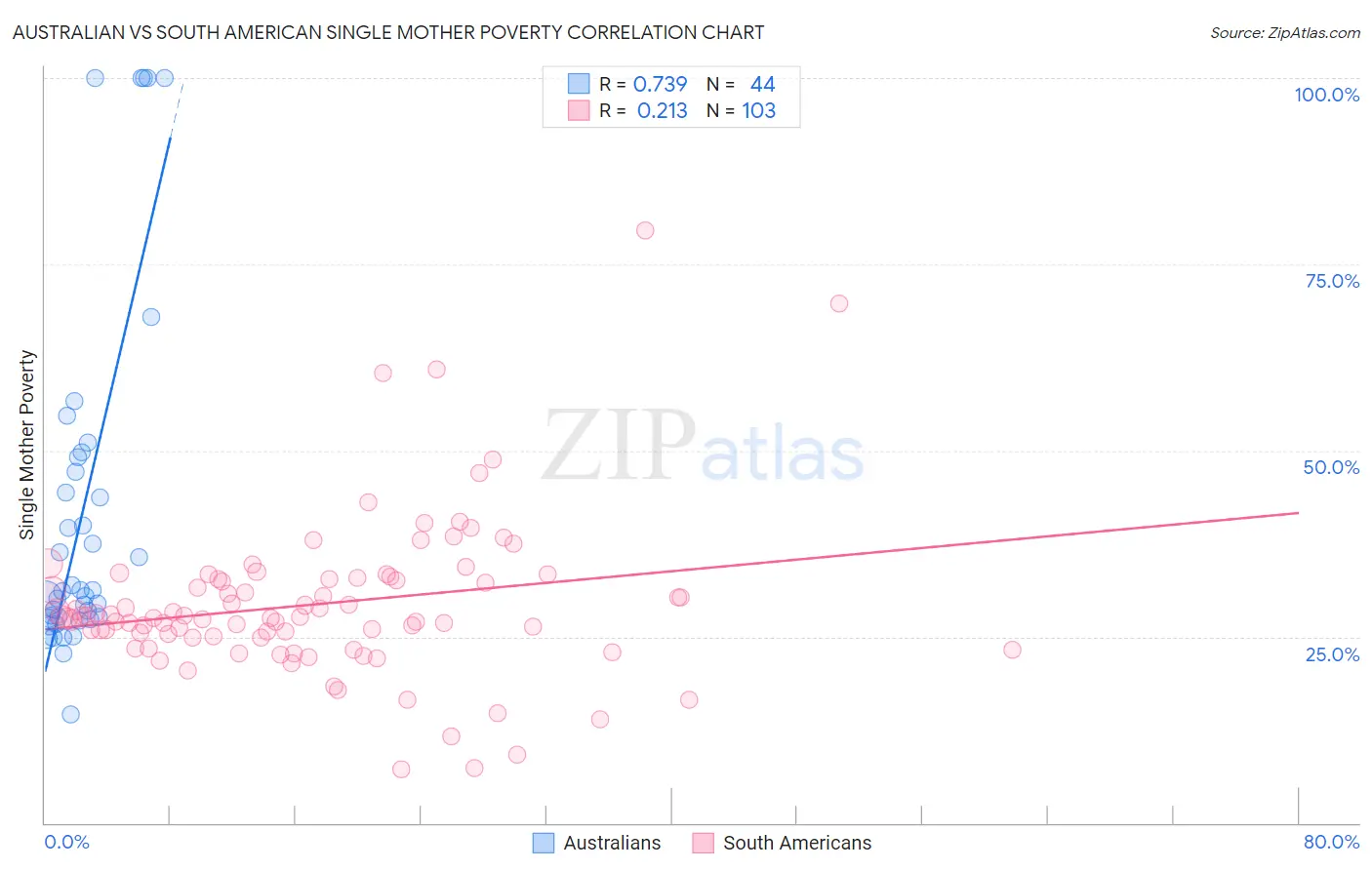 Australian vs South American Single Mother Poverty