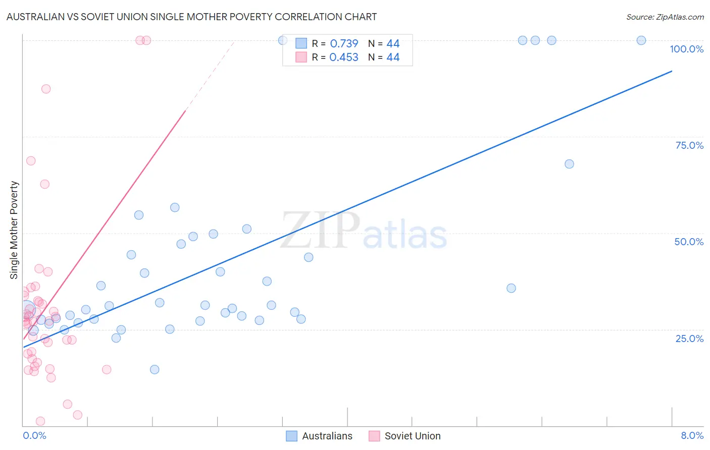 Australian vs Soviet Union Single Mother Poverty