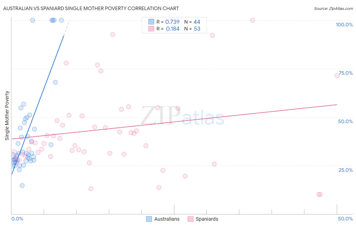 Australian vs Spaniard Single Mother Poverty