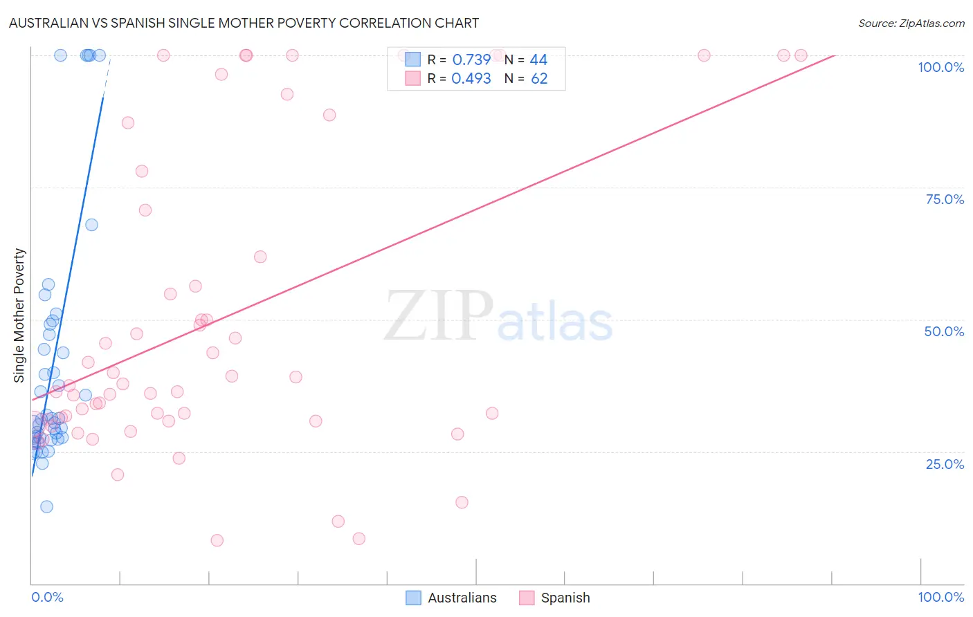 Australian vs Spanish Single Mother Poverty