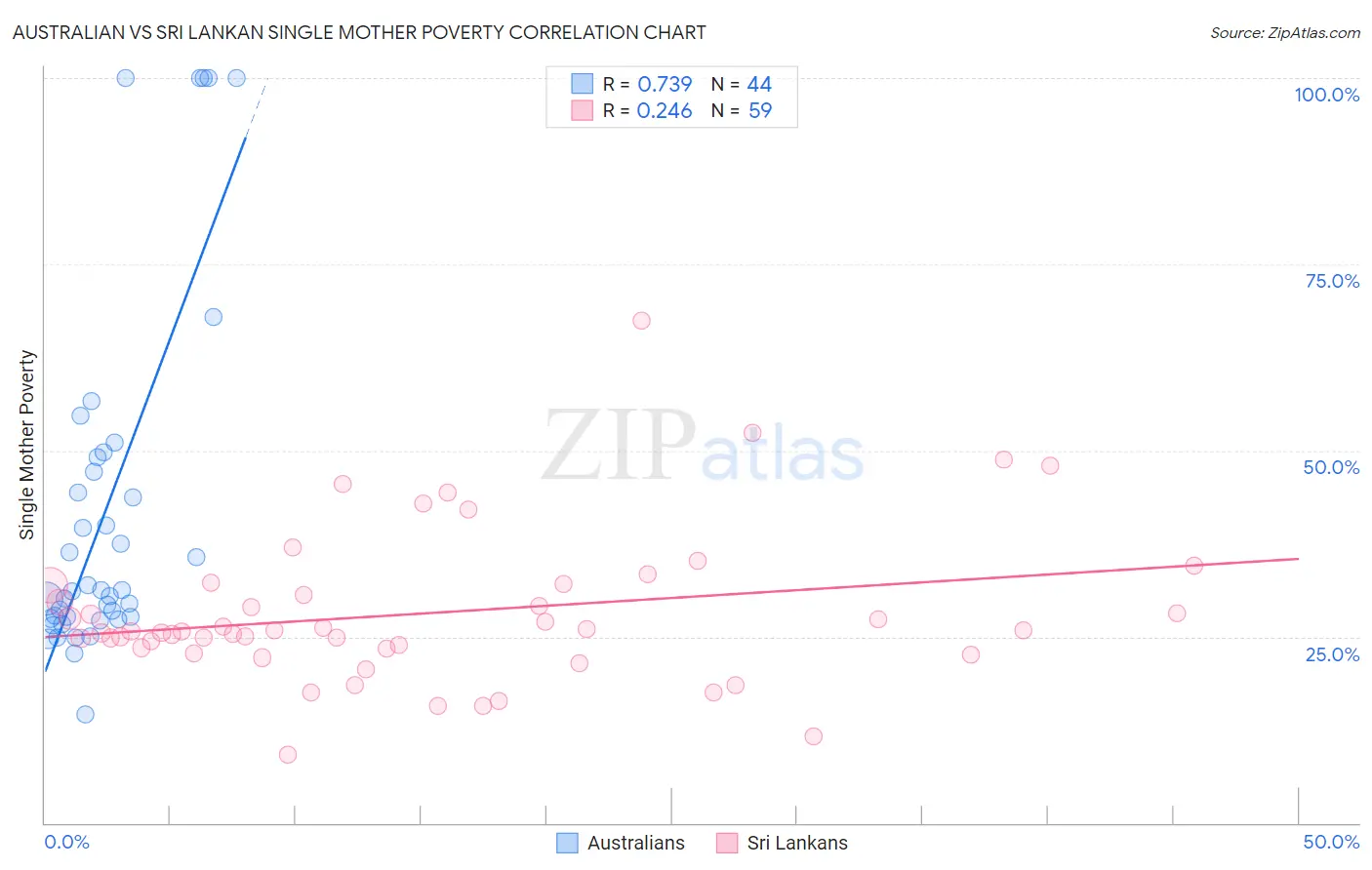 Australian vs Sri Lankan Single Mother Poverty