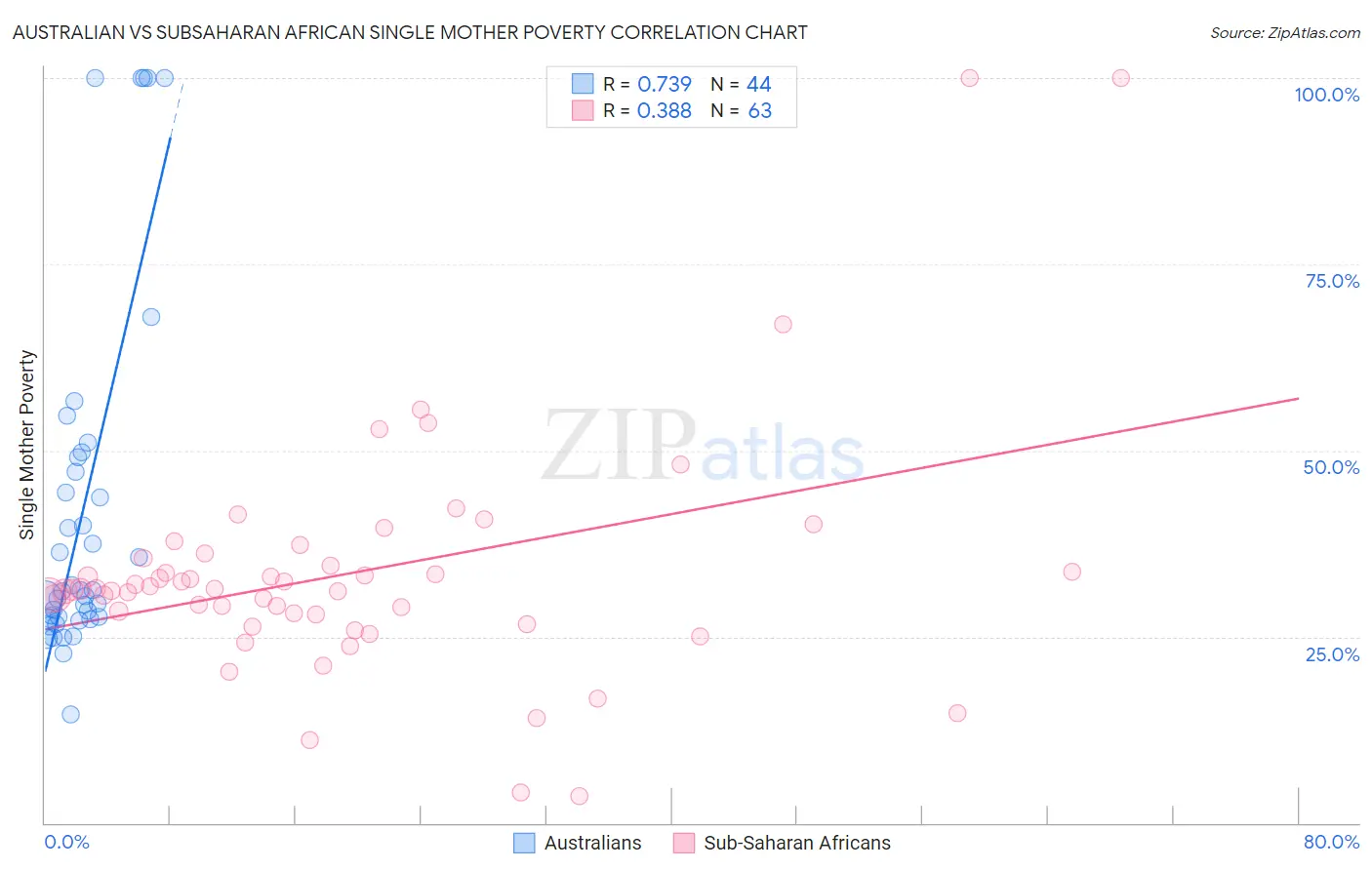 Australian vs Subsaharan African Single Mother Poverty