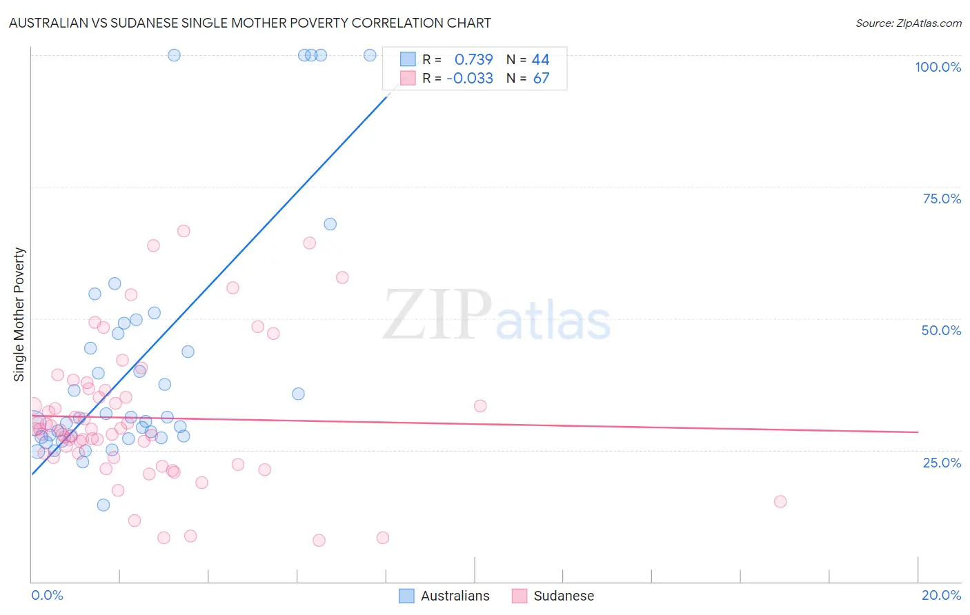 Australian vs Sudanese Single Mother Poverty