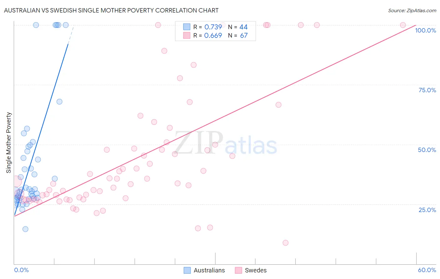 Australian vs Swedish Single Mother Poverty