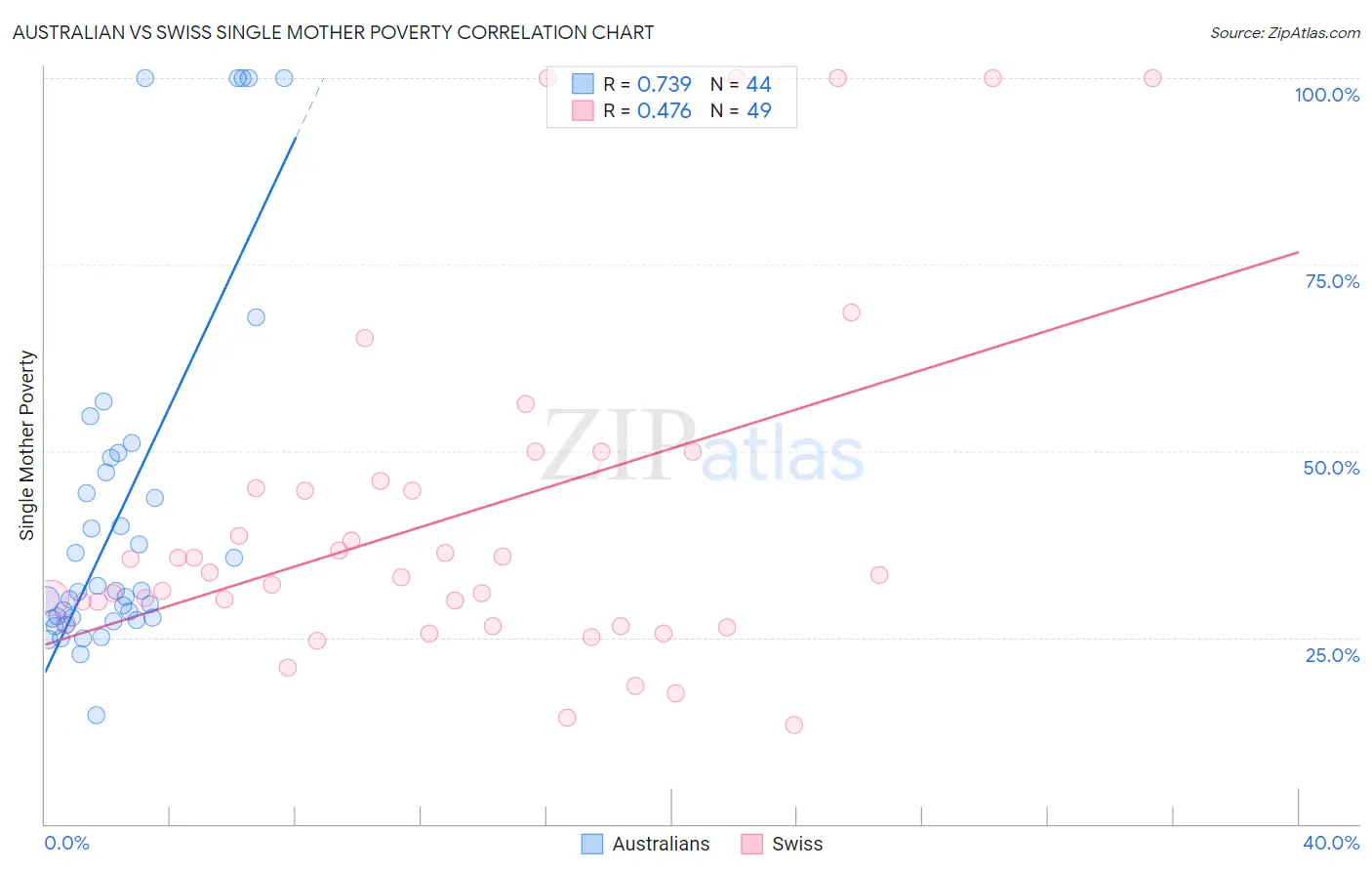 Australian vs Swiss Single Mother Poverty