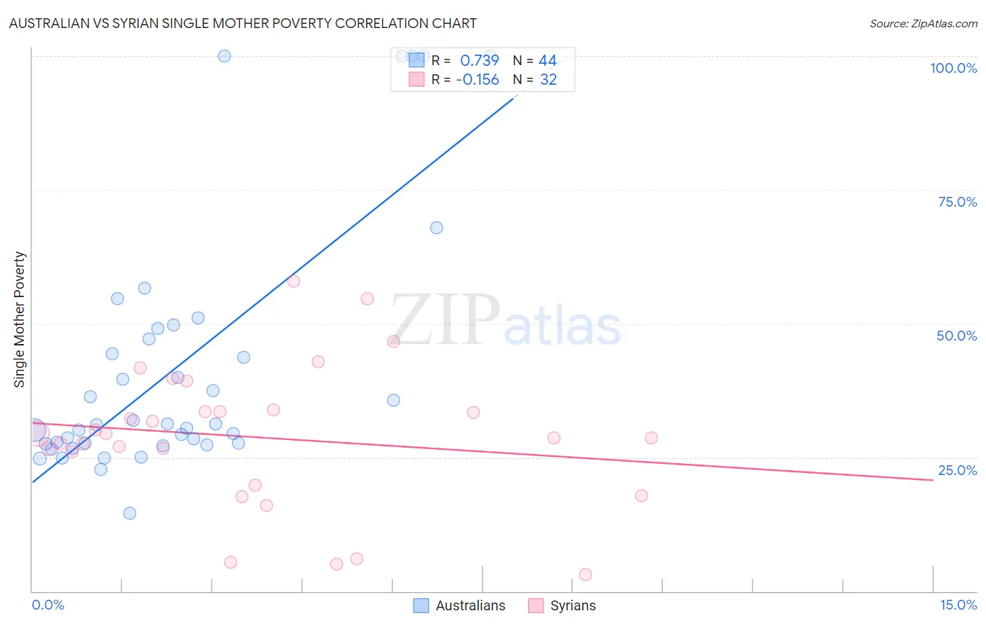 Australian vs Syrian Single Mother Poverty