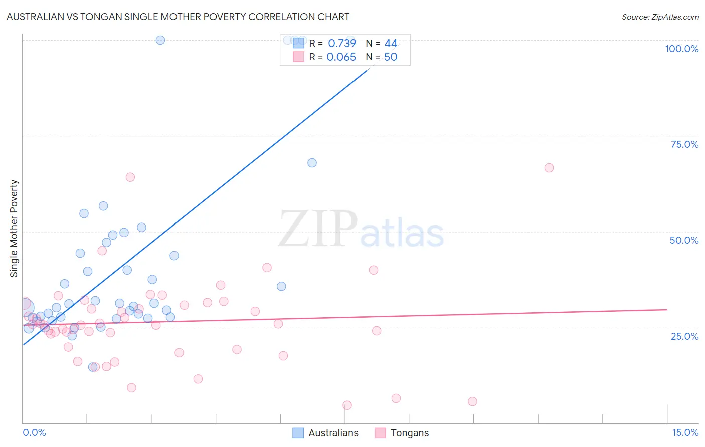 Australian vs Tongan Single Mother Poverty