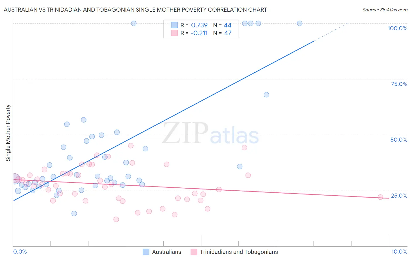 Australian vs Trinidadian and Tobagonian Single Mother Poverty