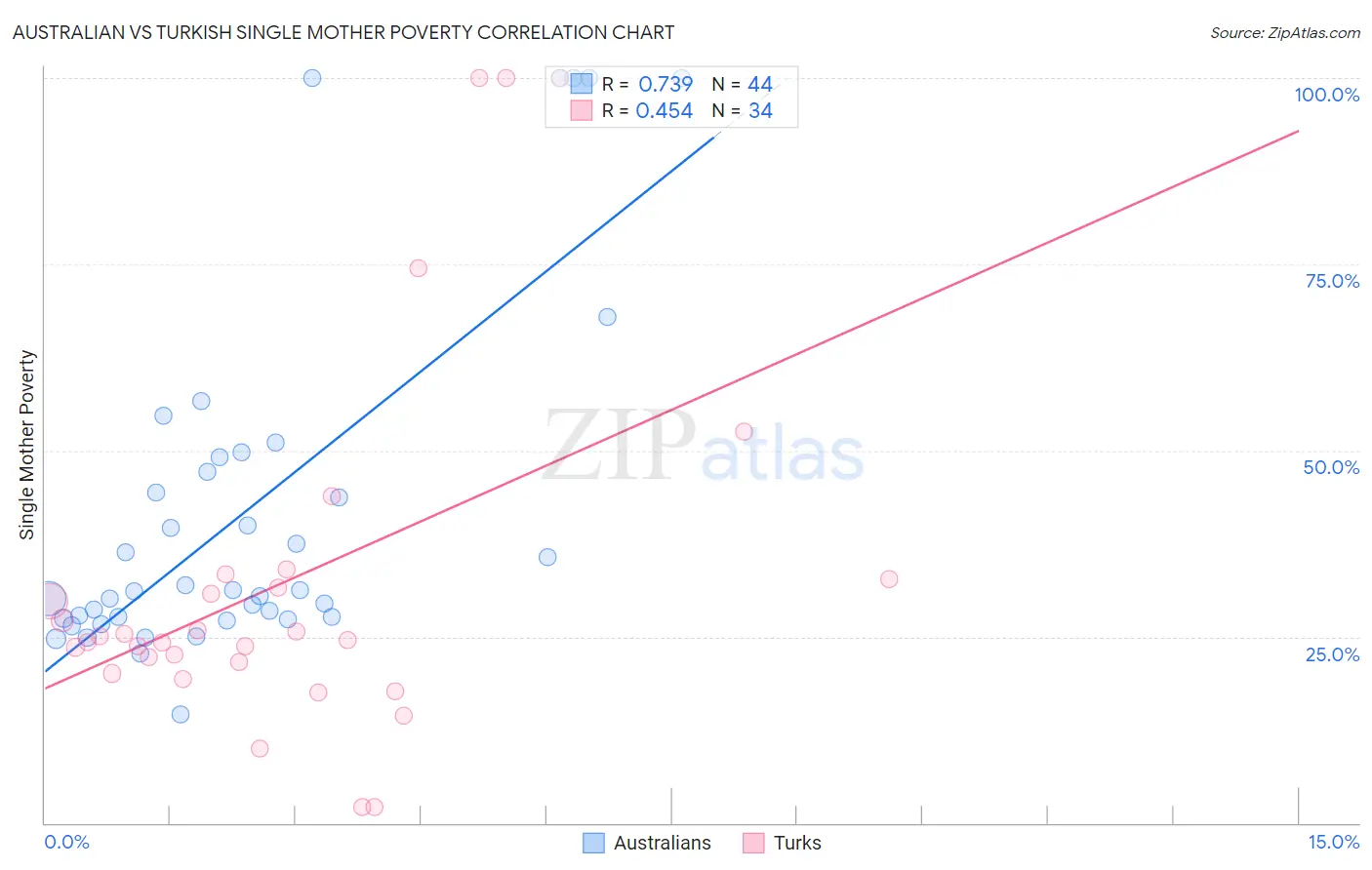 Australian vs Turkish Single Mother Poverty