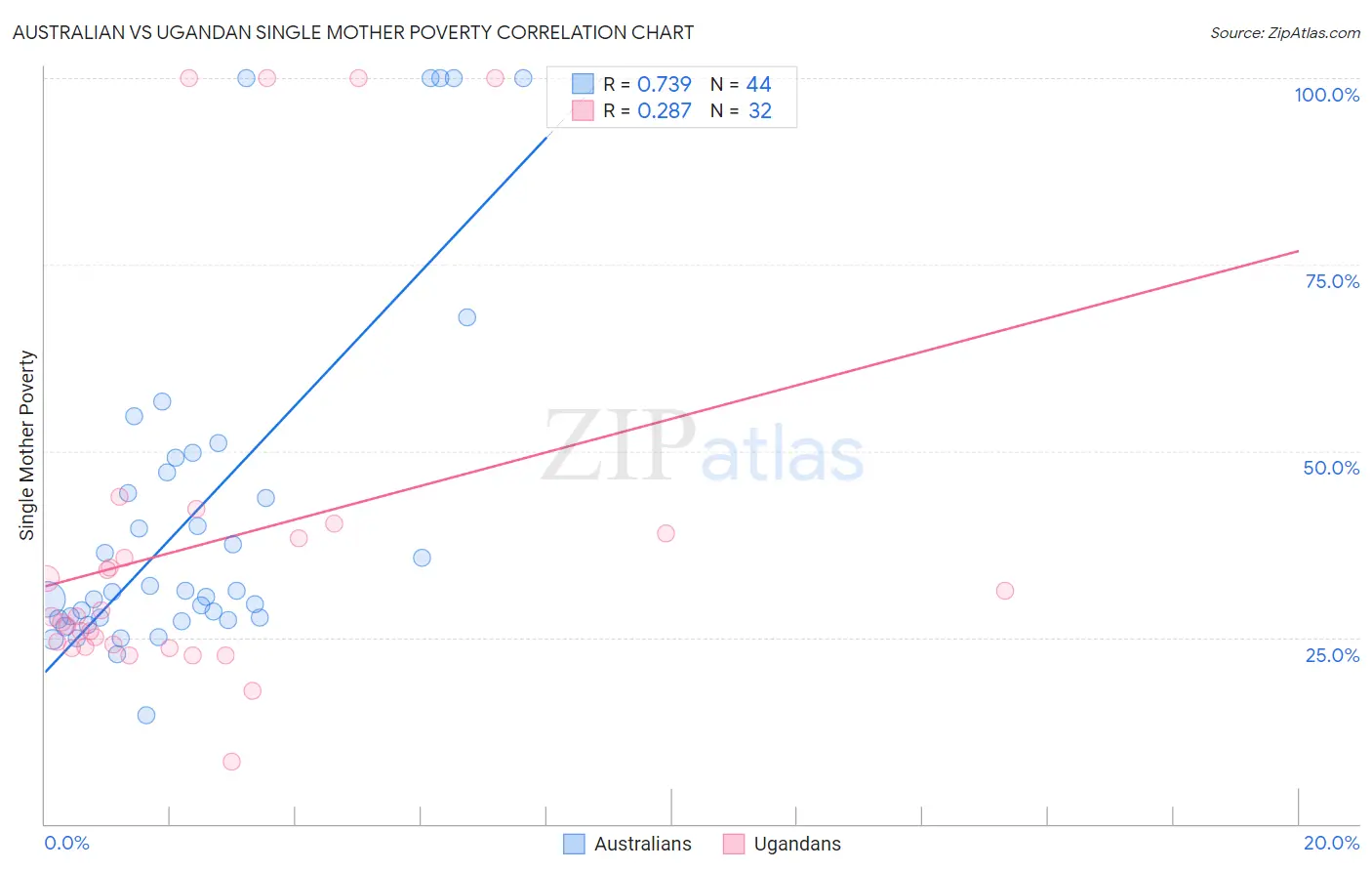 Australian vs Ugandan Single Mother Poverty
