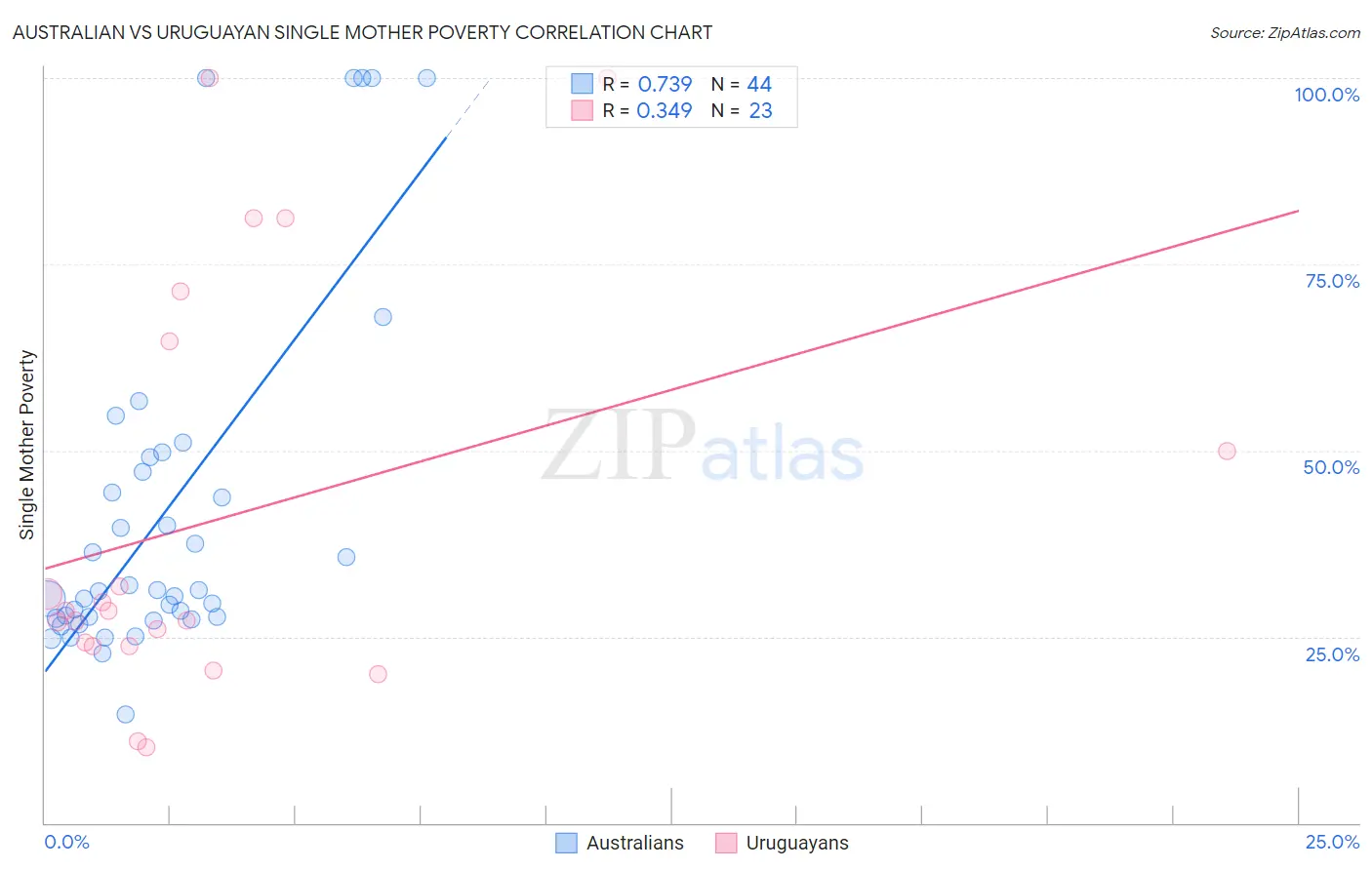Australian vs Uruguayan Single Mother Poverty