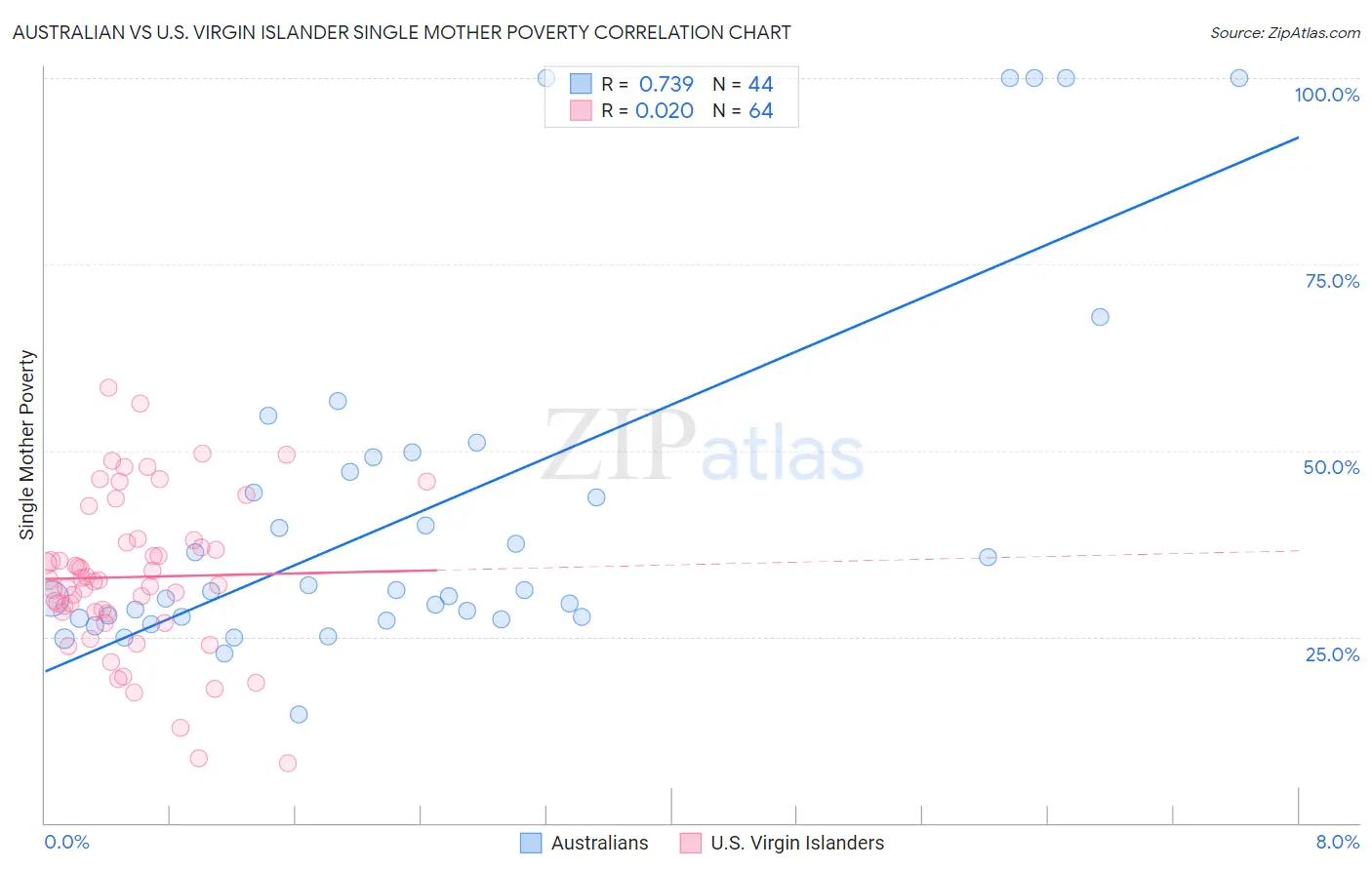 Australian vs U.S. Virgin Islander Single Mother Poverty